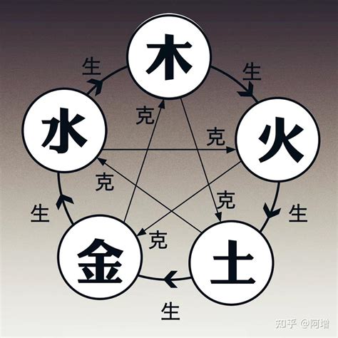 五行元素|古典元素